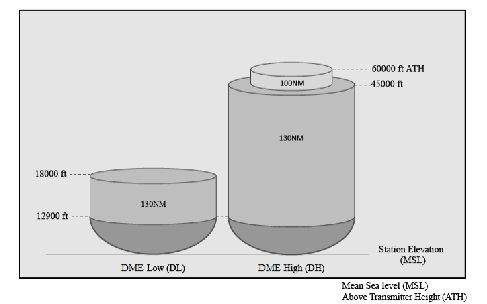 New DME Service Volumes