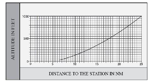 Lower Edge of the Terminal Service Volume (in altitude ATH)