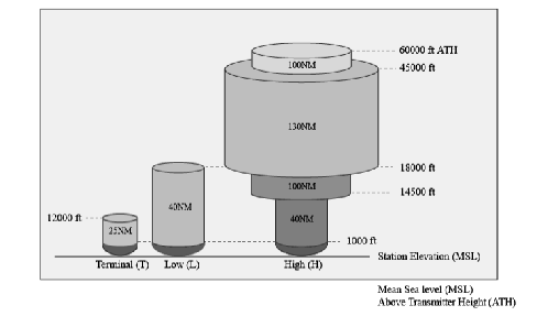 Original Standard Service Volumes
