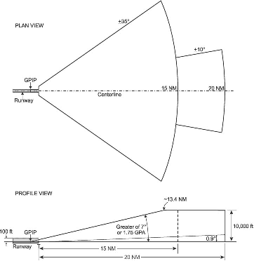 GLS Standard Approach Service Volume