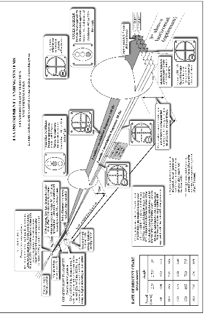 FAA Instrument Landing Systems
