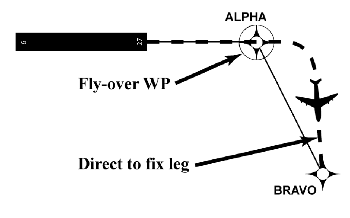 Direct to Fix Leg Type