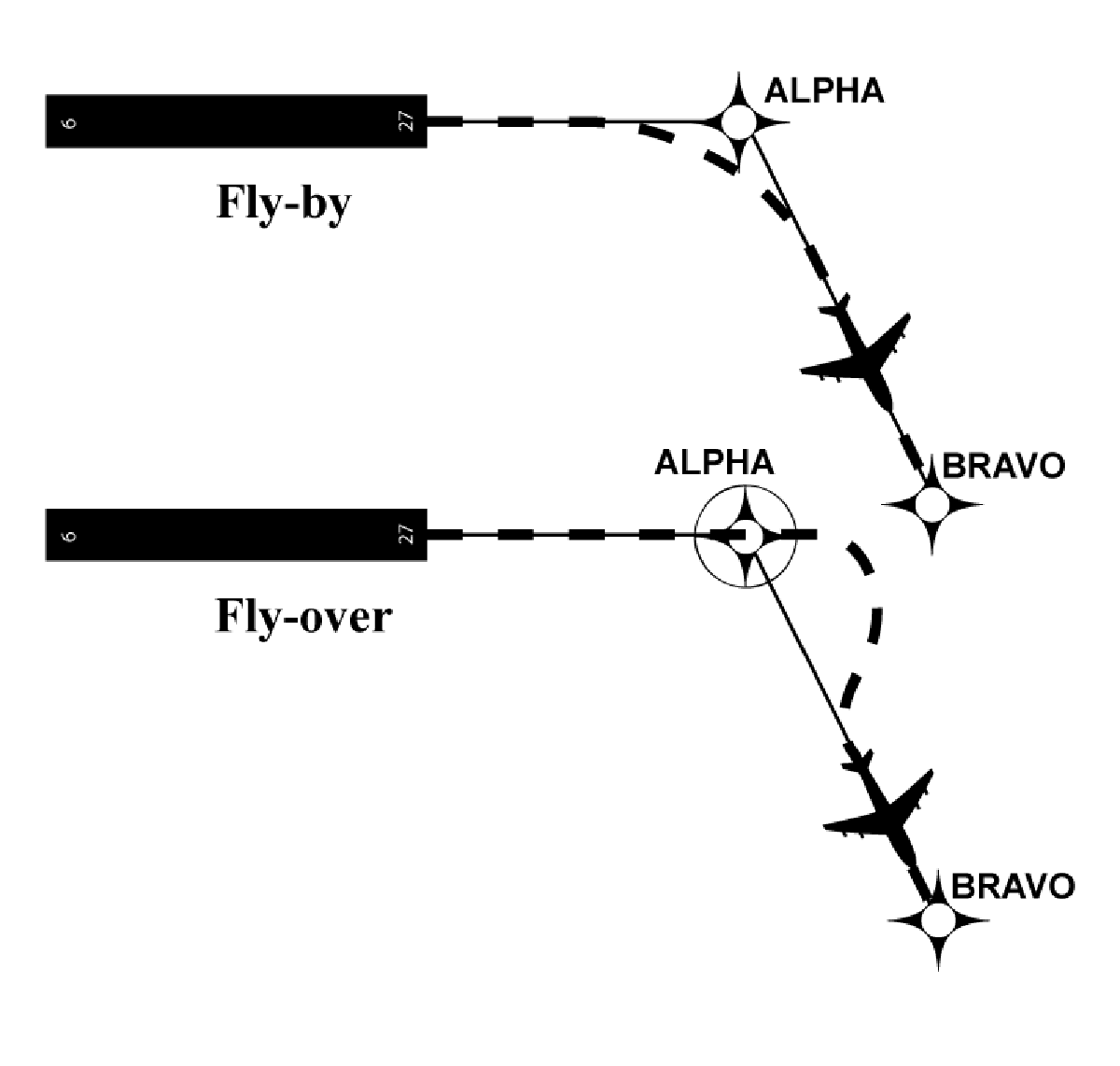 Fly-by and Fly-over Waypoints