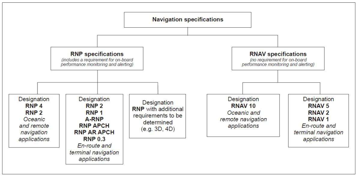 Navigation Specifications