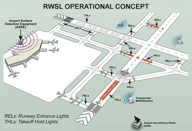 Runway Status Light System