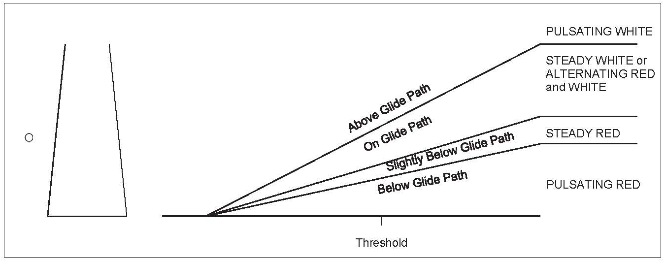 Pulsating Visual Approach Slope Indicator