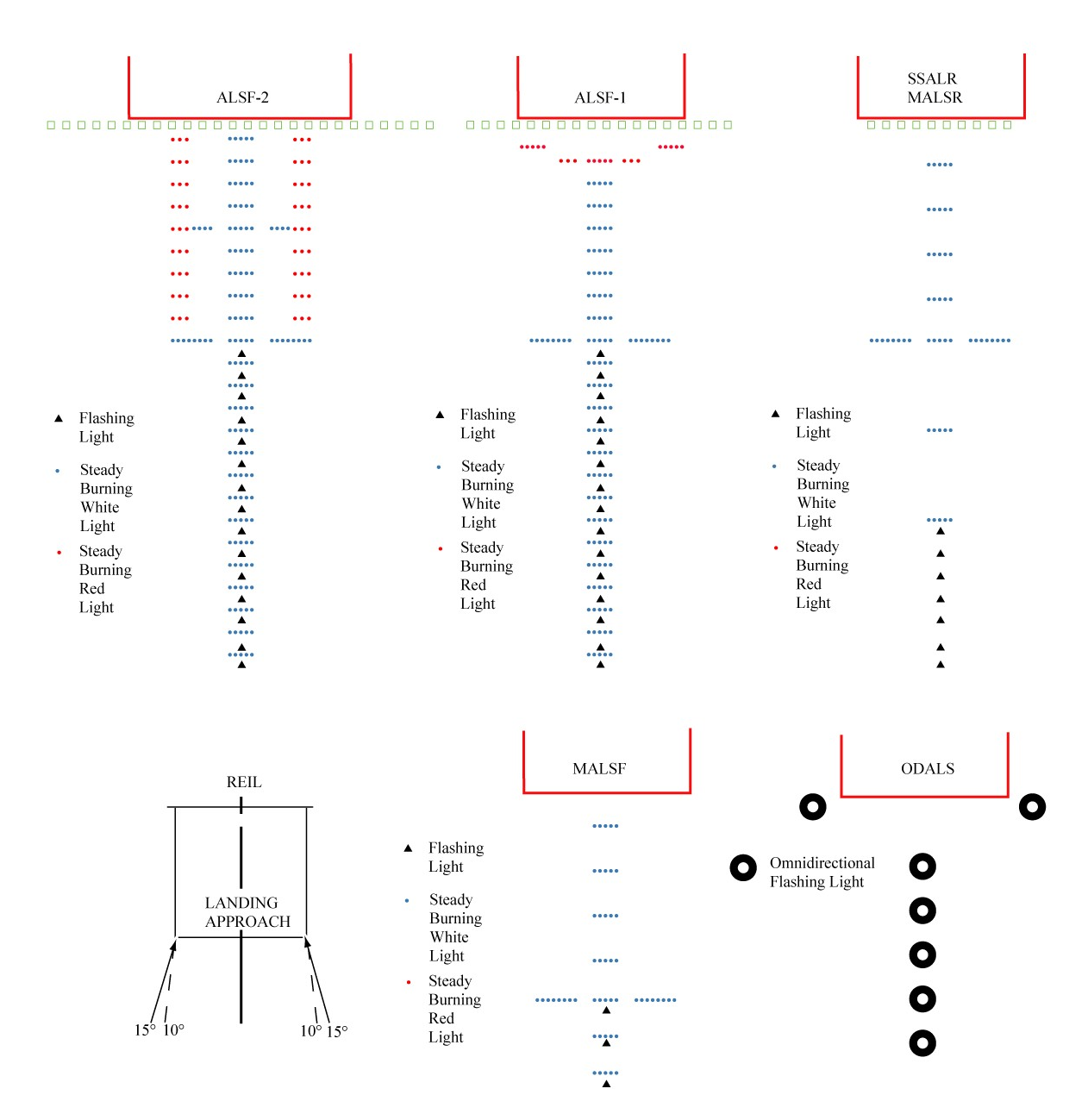 Precision & Nonprecision Configurations