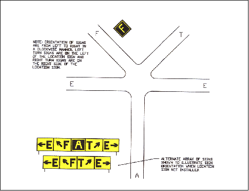 Direction Sign Array with Location Sign on Far Side of Intersection