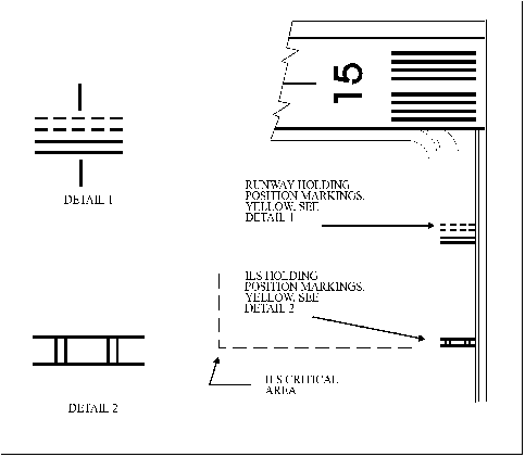 Holding Position Markings: ILS Critical Area