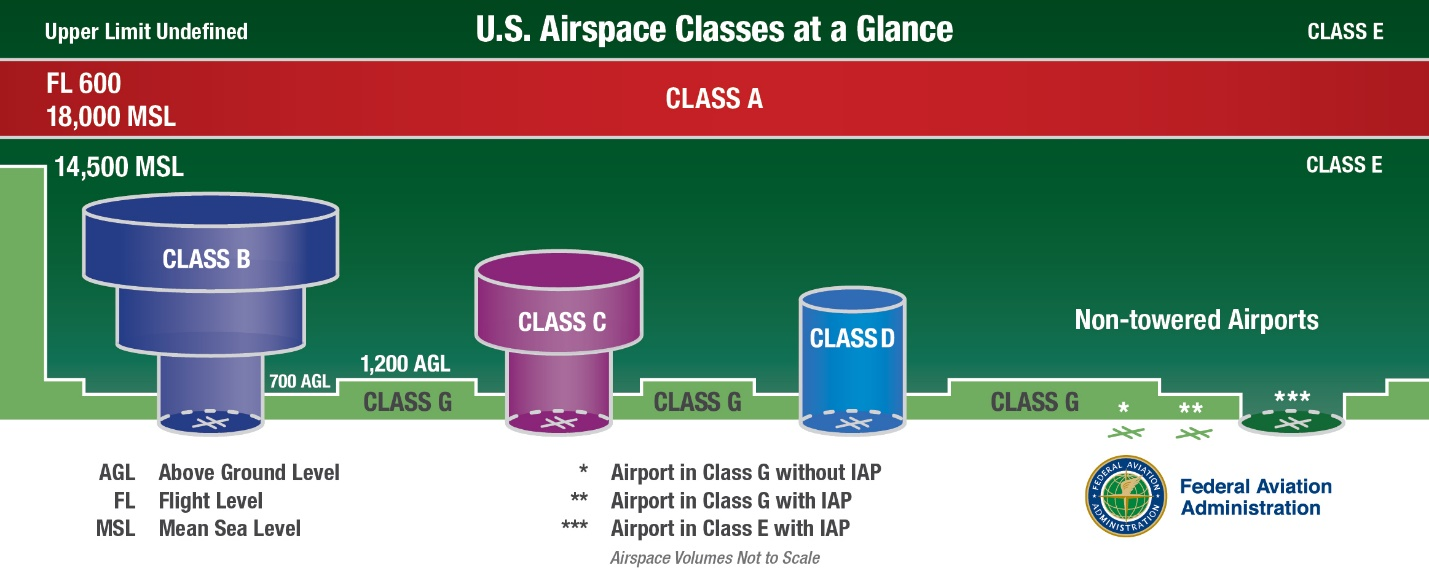 Airspace Classes