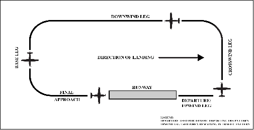Components of a Traffic Pattern