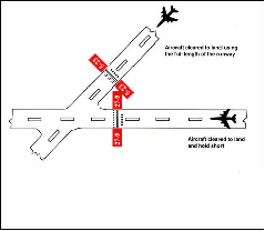 Land and Hold Short of an Intersecting Runway