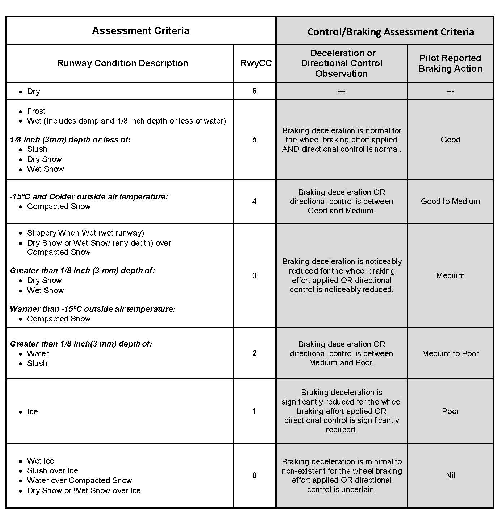 Runway Condition Assessment Matrix (RCAM)