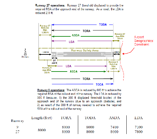Effects of a Geographical Constraint on a Runway's Declared Distances