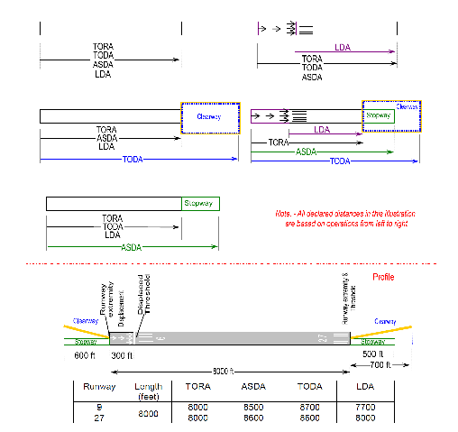 Declared Distances with Full-Standard Runway Safety Areas, Runway Object Free Areas, and Runway Protection Zones