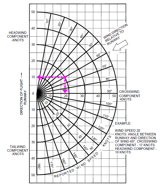 Headwind/Tailwind/Crosswind Component Calculator