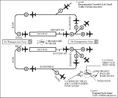Traffic Pattern Operations Parallel Runways