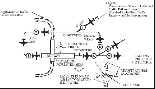 Traffic Pattern Operations Single Runway