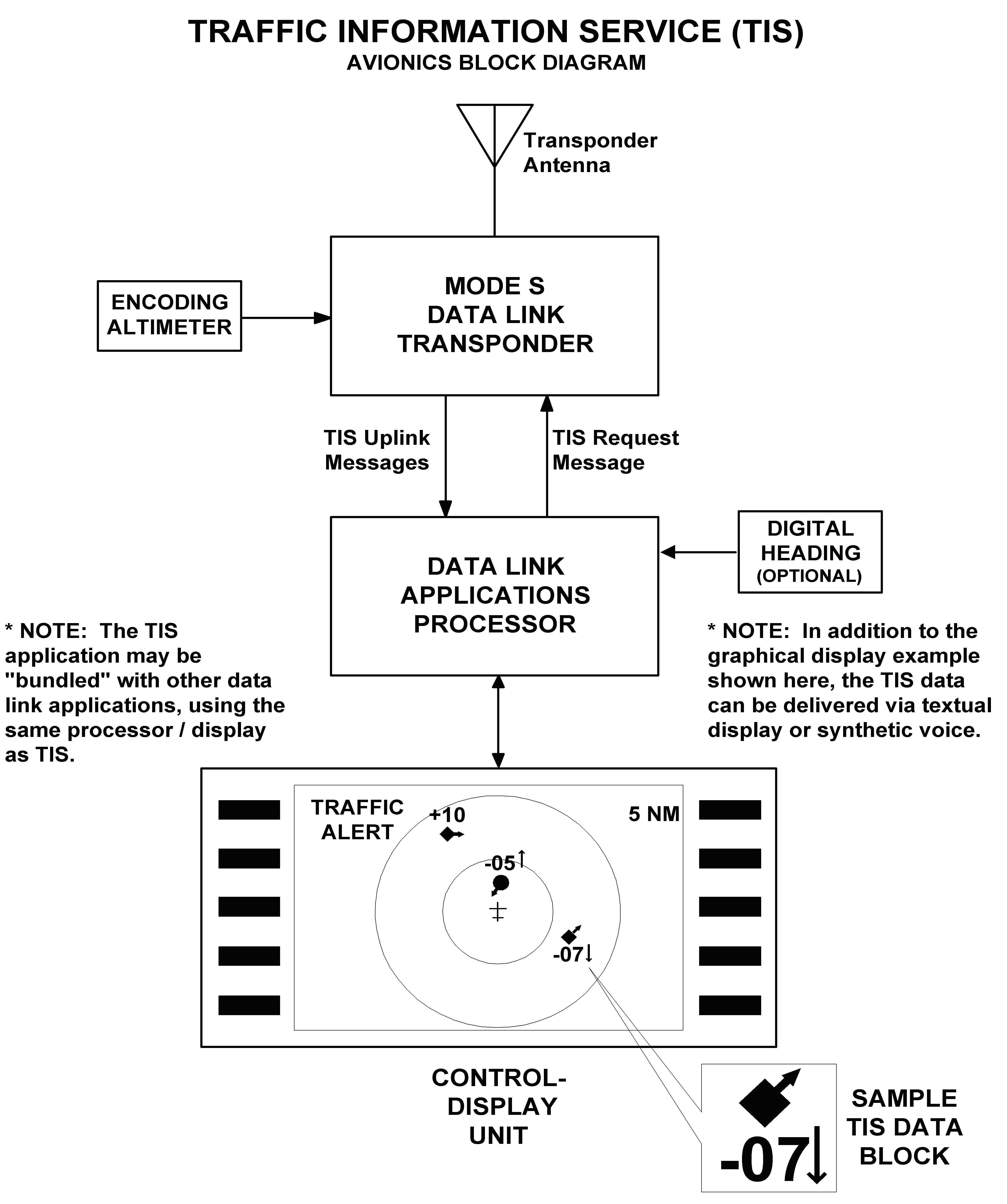 Traffic Information Service (TIS) Avionics Block Diagram