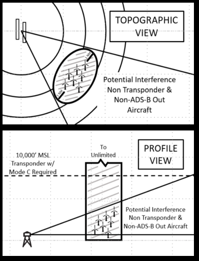 Wind Turbine Farm Area of Potential Interference