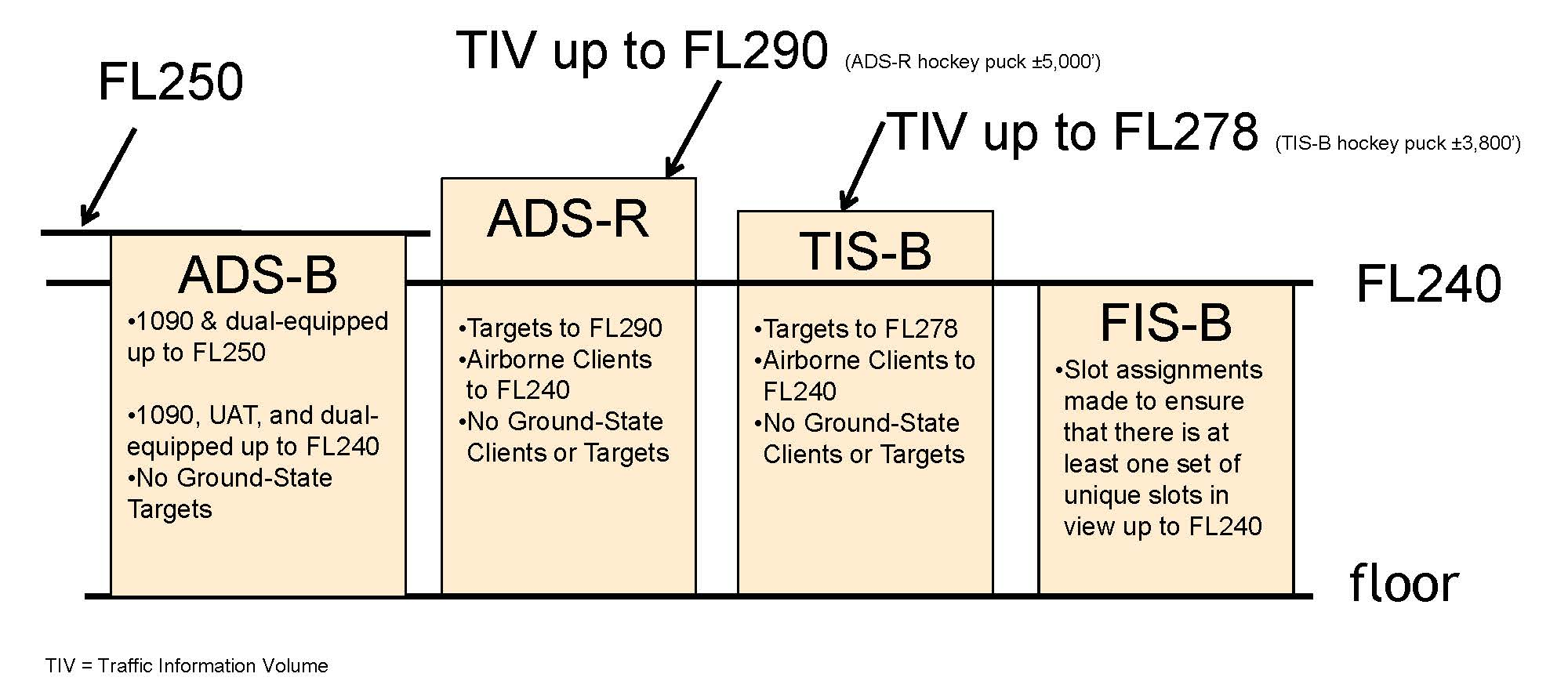 Terminal - ADS-B/ADS-R/TIS-B/FIS-B Service Ceilings/Floors