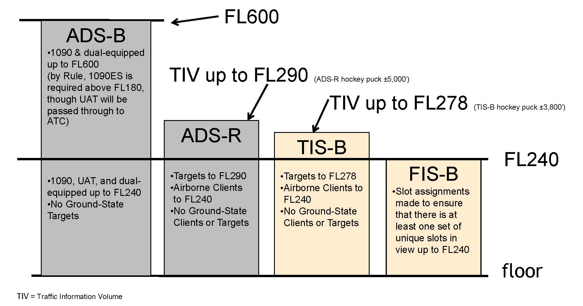 En Route - ADS-B/ADS-R/TIS-B/FIS-B Service Ceilings/Floors