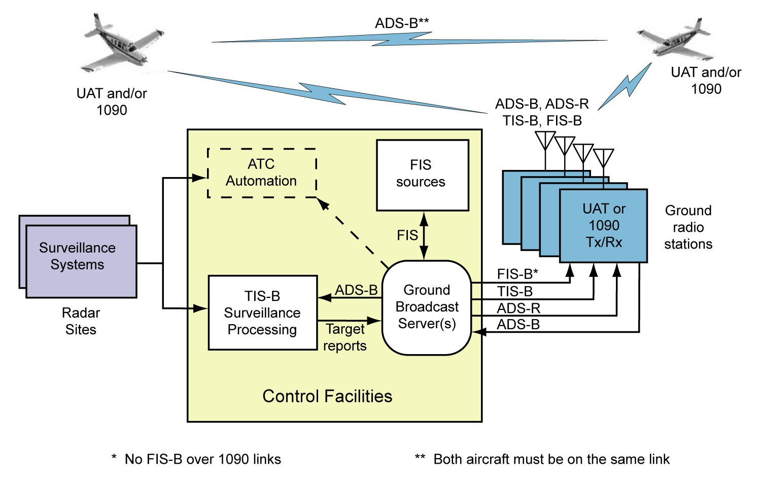 ADS-B, TIS-B, and FIS-B: Broadcast Services Architecture
