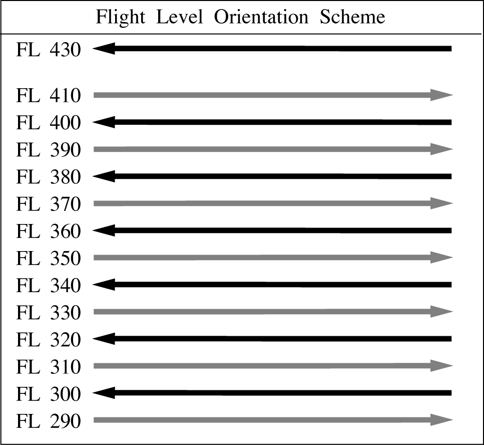 Flight Level Orientation Scheme