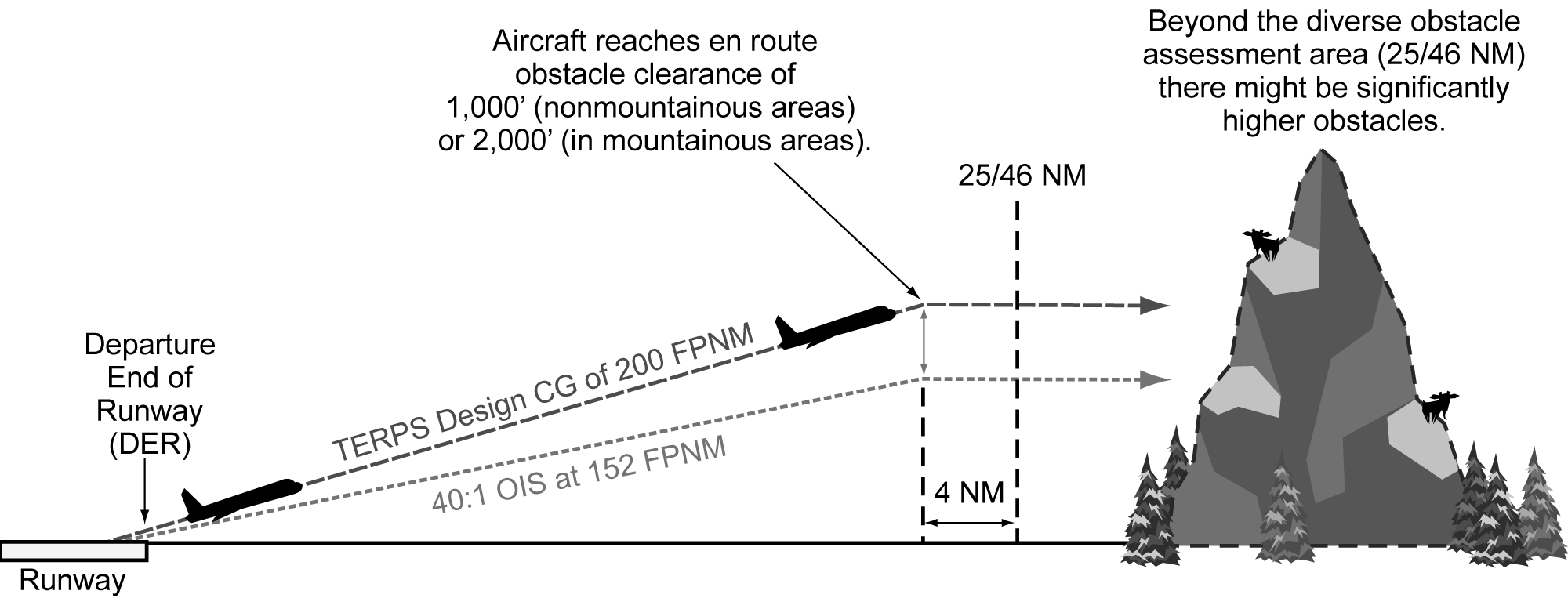 Diverse Departure Obstacle Assessment to 25/46 NM
