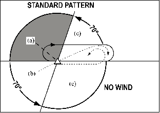 Holding Pattern Entry Procedures