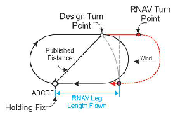 RNAV Lateral Guidance and Holding – Effect of Wind