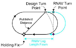 RNAV Lateral Guidance and Holding – No Wind