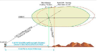 Difference Between DME Distance From NAVAID & RNAV Computed Distance From NAVAID