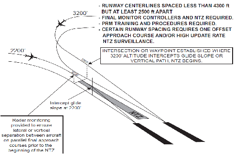 PRM Approaches Simultaneous Close Parallel