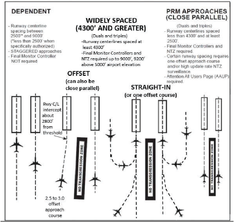 Simultaneous Approaches (Approach Courses Parallel and Offset between 2.5 and 3.0 degrees)