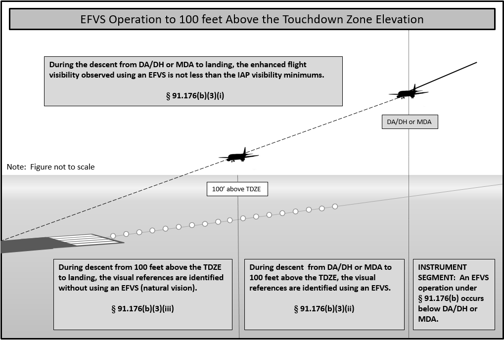 EFVS Operation to 100 ft Above the TDZE