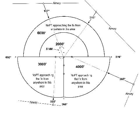Examples of a TAA with Feeders from an Airway