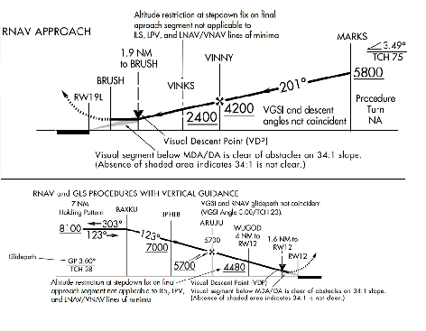 Instrument Approach Procedure Stepdown Fixes
