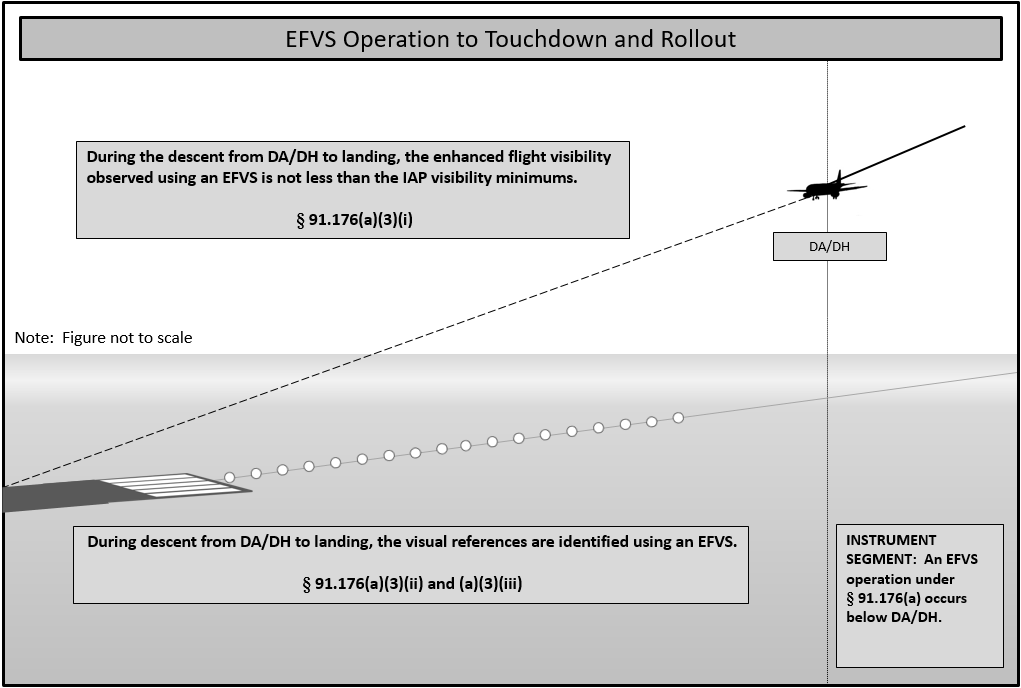 EFVS Operation to Touchdown and Rollout