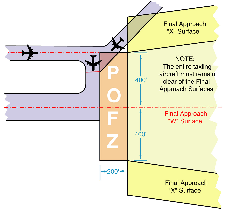 Precision Obstacle Free Zone (POFZ)