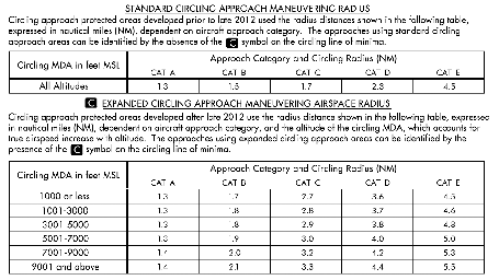 Standard and Expanded Circling Approach Radii in the U.S. TPP