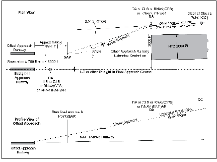SOIA Approach Geometry