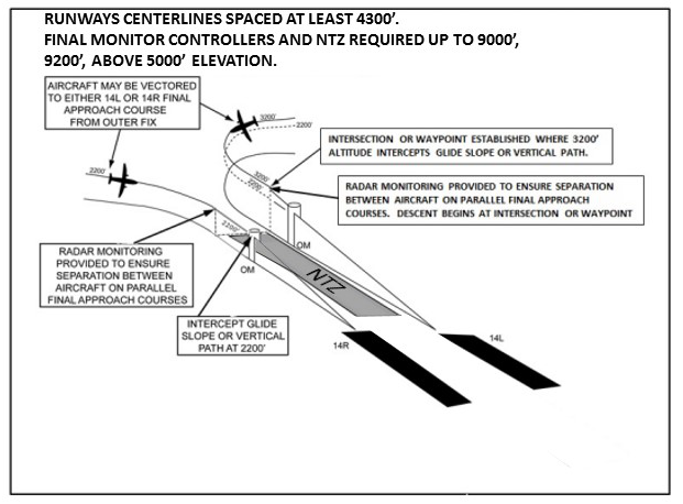 Simultaneous Independent ILS/RNAV/GLS Approaches