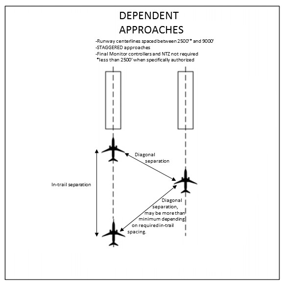 Simultaneous Approaches (Parallel Runways and Approach Courses)