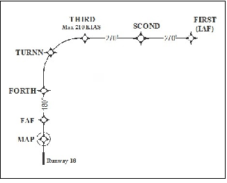 Example of an RNAV Approach with RF Leg