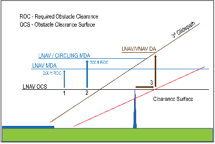 Explanation of LNAV and/or Circling Minima Lower than LNAV/VNAV DA