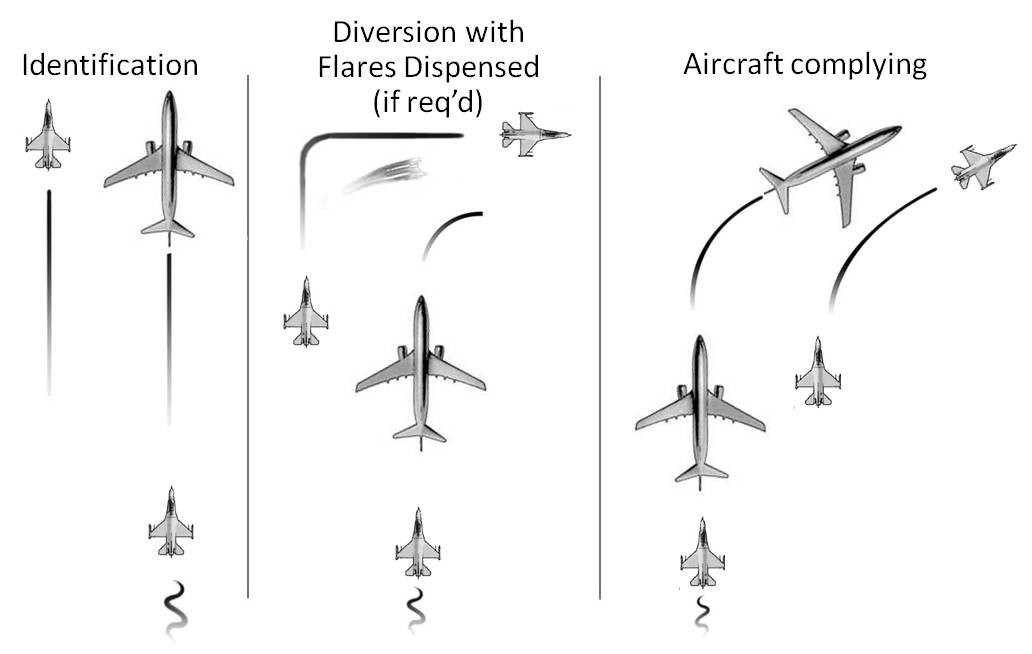 Intercept Procedures