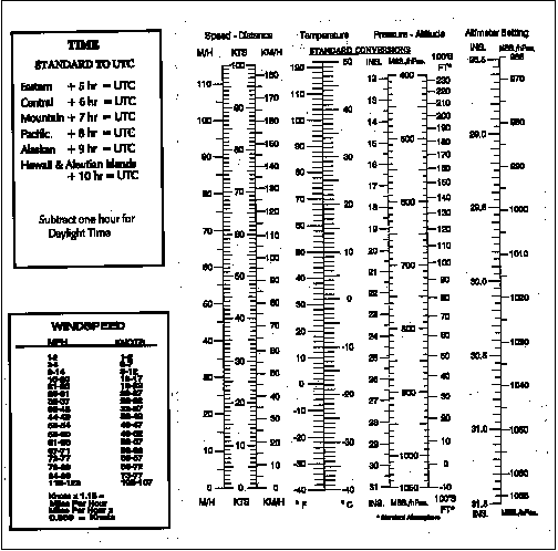 Weather Elements Conversion Tables