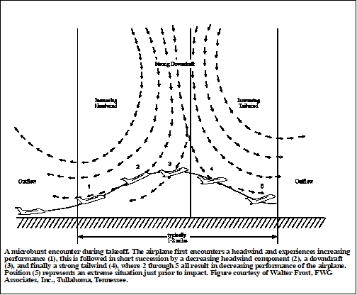 Microburst Encounter During Takeoff