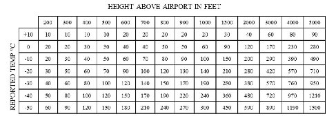TBL 7-3-1 ICAO Cold Temperature Error Table